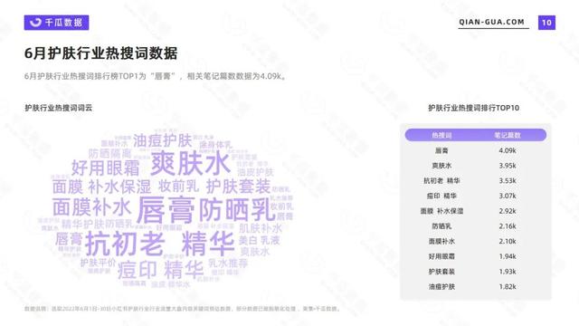 2022年6月护肤行业数据洞察报告（小红书）
