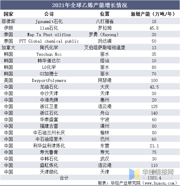 2021年乙烯产能、供需现状、市场竞争格局及重点企业分析