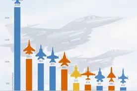 全球现役数量TOP10的作战飞机，美国入围五款，中国一款图片