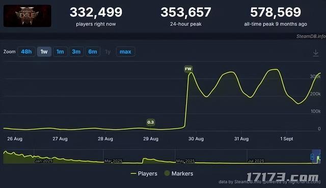 全球57.8万人都在玩！不止《流放2》，这些暗黑Like在今年也火了