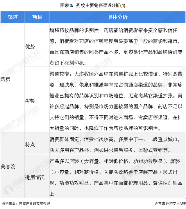 2022年中国药妆行业市场规模及发展趋势分析 发展机遇与挑战并存