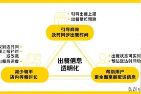 美团外卖推动出餐状态透明化，缓解骑手“人等餐”难题图片