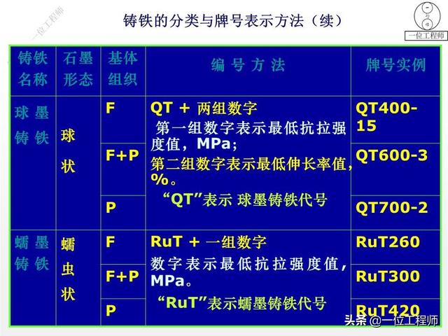 你知道铸铁有哪几种么?30页内容介绍铸铁的分类、牌号和热处理
