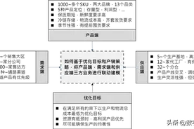 驭策｜从数字再到业务，供应链计划管理为何如此艰难？图片