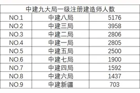 中建几局最强？看这表就知道了图片