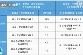 新规实施后超速违法怎么罚？“龟速党”也可能被扣分图片