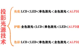 三色激光散斑问题难克服，ALPD激光显示抑制散斑属于行业领先图片