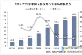 甩掉“伪0糖”帽子之后，元气森林下一步要做0防腐剂图片