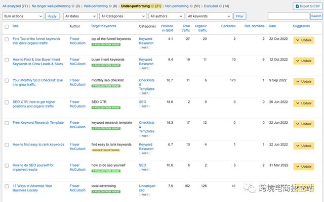 SEO自动化：9个节省时间和费用的自动化SEO优化方案