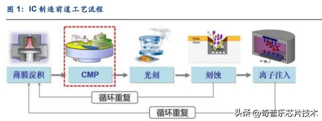 cmp是什么意思（芯片制造也需要磨刀石CMP工艺究竟是什么）