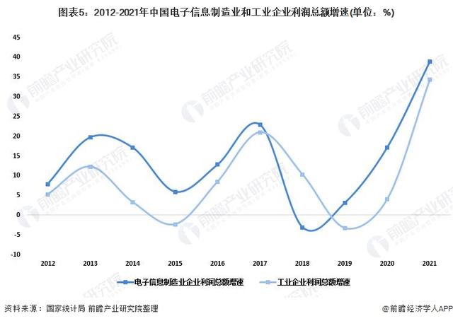 2022年中国电子信息制造业发展现状分析 企业利润实现较快增长