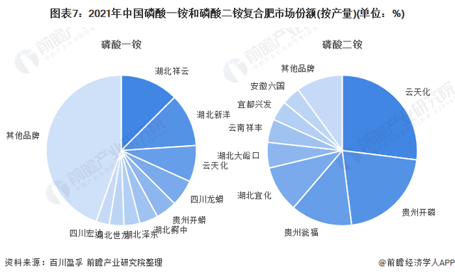 「行业深度」洞察2022:中国磷化工行业竞争格局及市场份额分析