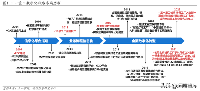 工程机械龙头，三一重工：底部蓄力，数字化向"两新三化"战略升级