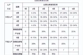 北京：老楼加电梯，各层业主该出多少钱？指导标准公布图片