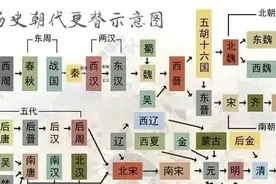中华上下五千年朝代顺序（附各朝代地图）图片