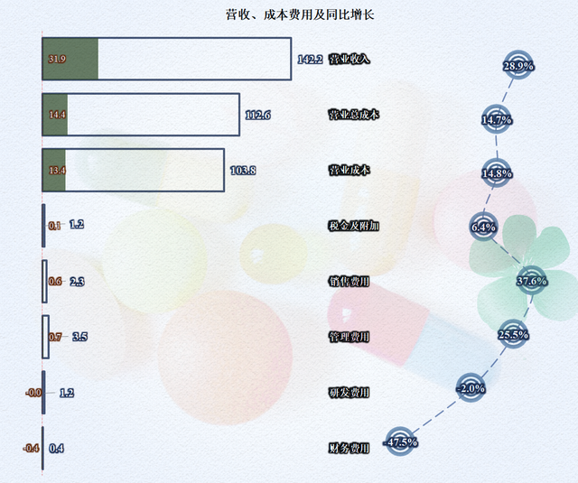 财报发布得快，业绩就差不了，梅花生物2022年半年报有何亮点
