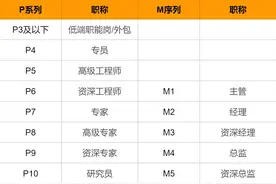 2021大厂职级薪资对照表！（阿里、腾讯、百度、华为、美团）图片