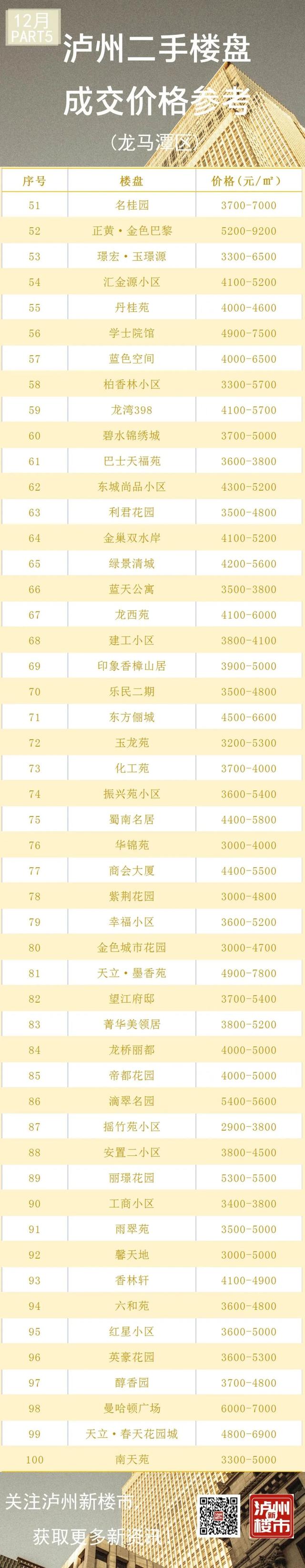 来看你家的房子值多少钱了！12月泸州二手房真实成交价格大全