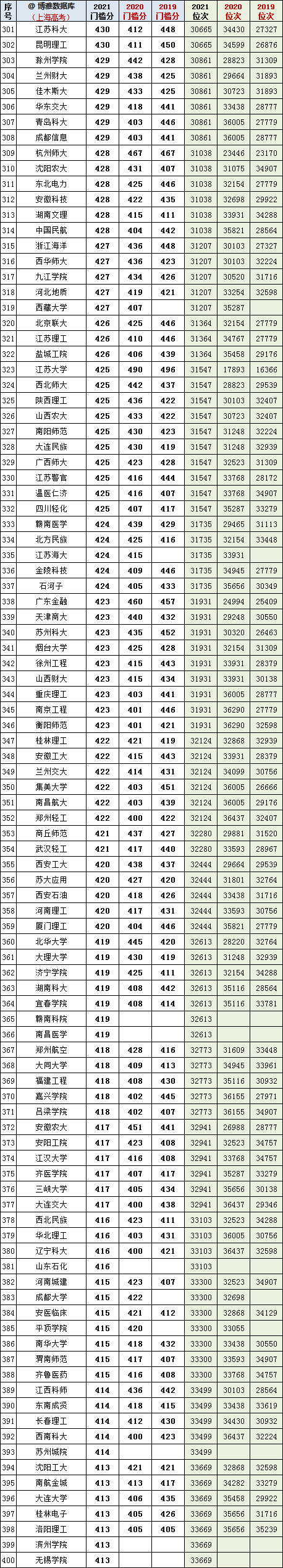 2022年上海高考参考：2019~2021年全国本科院校投档分及全市位次
