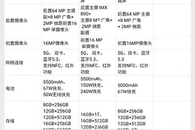 Redmi K60+GT Neo5 +Note 12 Turbo 5G这三款卷王手机一图看懂区别图片