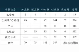 速看｜各板块最新IPO排队名单（12月2日更新）图片