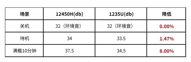 零刻推i5-1235U版EQi12迷你主机：较老款核显更强、噪音更低