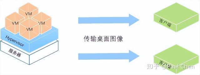 VDI IDV VOI究竟有何不同