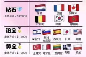 世界各国国民待遇排名：看完别哭！图片