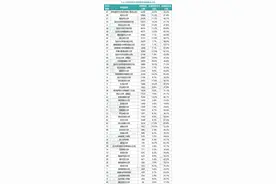 美国top50大学，中国学生人数及占比大比拼图片
