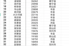徐州市97个镇财政实力大比拼，新沂市瓦窑镇领先优势明显图片