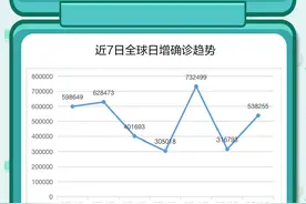 全球疫情速读：韩国境内首次检出奥密克戎新亚型毒株感染病例图片