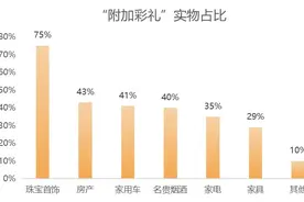 全国彩礼大数据：“天价彩礼”乱象该如何治理？图片