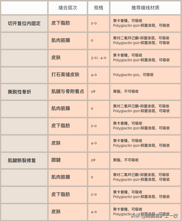 关于急诊清创缝合术必须掌握知识