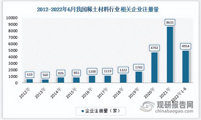 中国稀土材料行业竞争现状调研与投资战略分析报告(2022-2029)