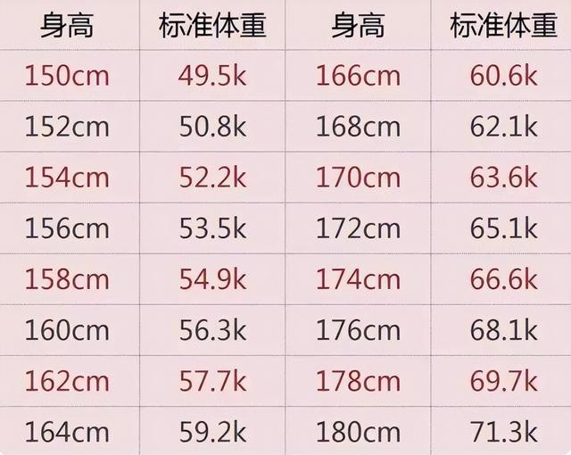 女性45岁后 标准体重是多少 符合标准就行 太胖太瘦都不好 自由新闻