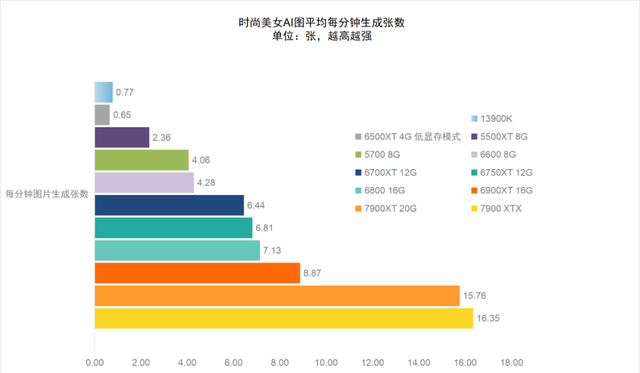 AI算法画小姐姐，AMD显卡比顶级CPU快30倍！AMD Radeon显卡Stable Diffusion AI画图体验测试