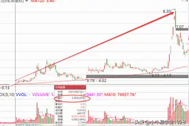 120日均线的买入和卖出技巧图片