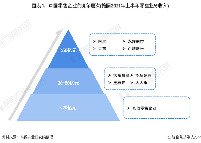 「行业深度」洞察2022:中国零售行业竞争格局及市场份额分析