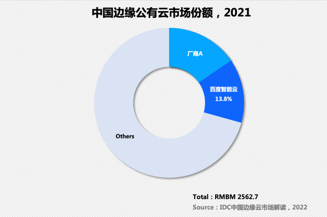 边缘云市场份额，百度智能云领先