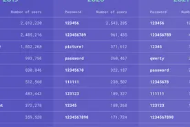 全世界最常用的密码，可能你都在用图片