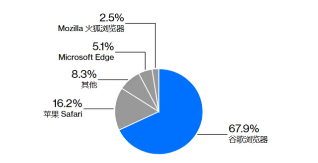 345亿美元买Chrome，图什么？