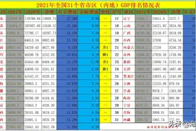 山东16市2021年GDP出炉！排名划分四个档，多核驱动方向逐渐清晰图片