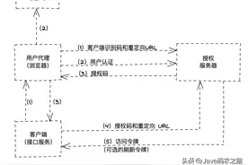 大型互联网必备：OAuth 2.1 框架 你了解多少？图片