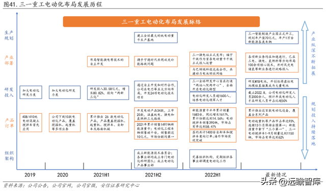 工程机械龙头，三一重工：底部蓄力，数字化向"两新三化"战略升级