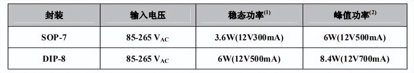 viper12a芯片代换料AP8012H电源控制芯片,降低成本插图3 viper12a芯片代换料AP8012H电源控制芯片,降低成本