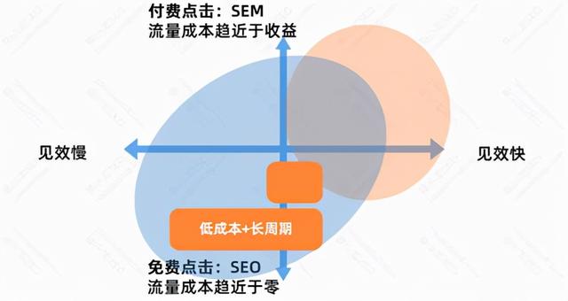SEO流量分析：SEO的优势与劣势