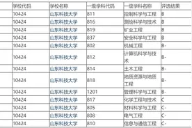 山东科技大学落选第二轮双一流，未来是否还有希望冲击？网友：难图片