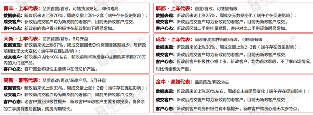 新政15天，二手房近17万套，新房到访最高涨70%，楼市反弹了吗？