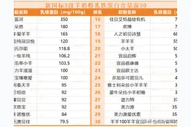112款羊奶粉配方大揭秘！乳铁蛋白、OPO..含量排名第一的竟是它们图片