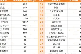 112款羊奶粉配方大揭秘！乳铁蛋白、OPO..含量排名第一的竟是它们图片